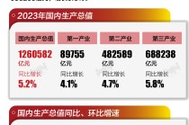 基本面 | 2023年中国GDP增长5.2%