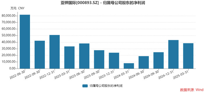 年报双降，一季报倍增	，钾肥龙头亚钾国际能上演“V型反转	”吗？  第2张