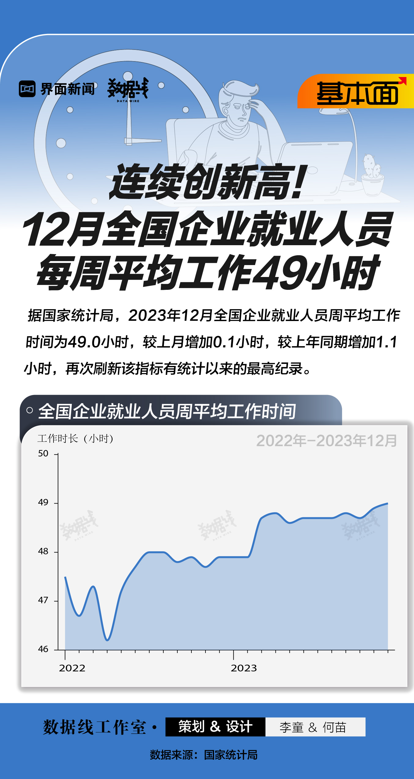 基本面 | 连续创新高！12月全国企业就业人员每周平均工作49小时  第1张