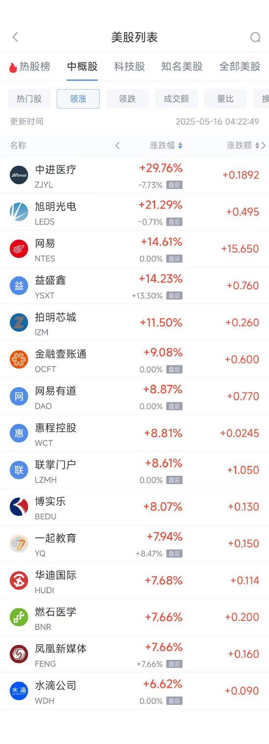 周四热门中概股多数下跌 网易涨14.61%	，阿里巴巴跌7.53%  第1张